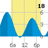 Menantico Creek entrance tide chart for Saturday, June 18, 2022