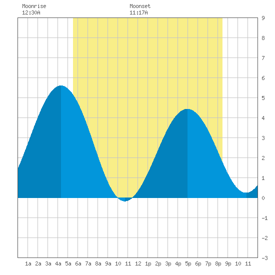 Menantico Creek entrance tide chart for Sunday, June 19, 2022