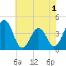 Menantico Creek entrance tide chart for Wednesday, June 1, 2022