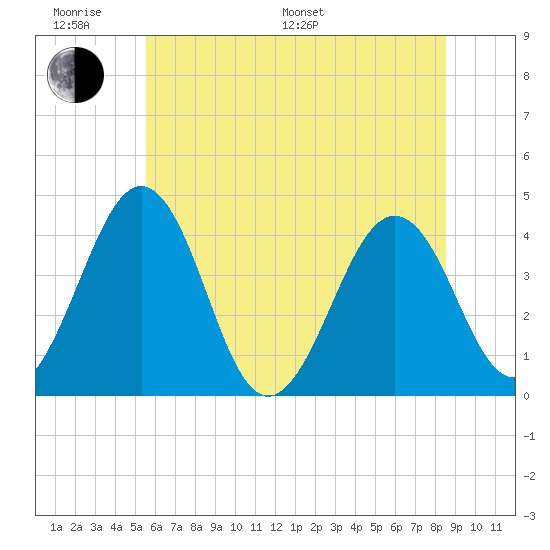 Menantico Creek entrance tide chart for Monday, June 20, 2022