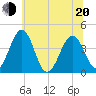 Menantico Creek entrance tide chart for Monday, June 20, 2022