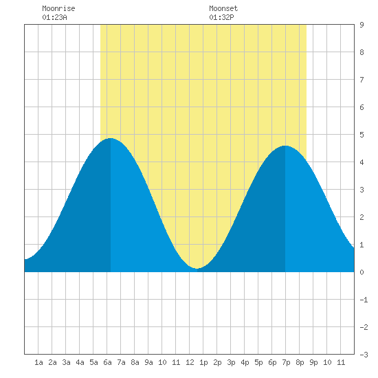 Menantico Creek entrance tide chart for Tuesday, June 21, 2022