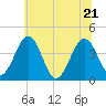 Menantico Creek entrance tide chart for Tuesday, June 21, 2022