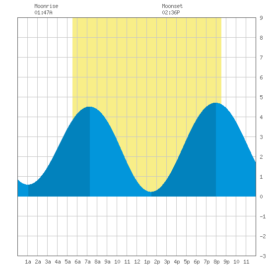 Menantico Creek entrance tide chart for Wednesday, June 22, 2022