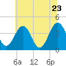 Menantico Creek entrance tide chart for Thursday, June 23, 2022