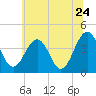 Menantico Creek entrance tide chart for Friday, June 24, 2022