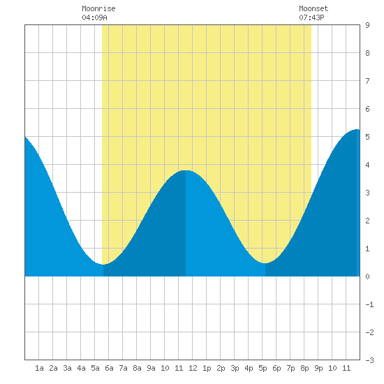 Menantico Creek entrance tide chart for Monday, June 27, 2022