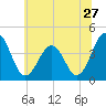 Menantico Creek entrance tide chart for Monday, June 27, 2022