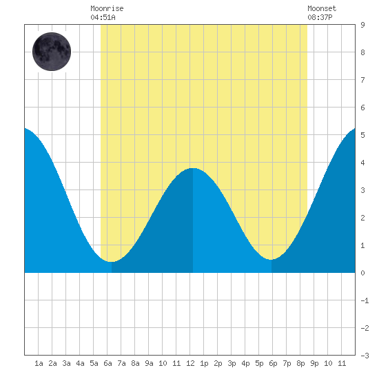 Menantico Creek entrance tide chart for Tuesday, June 28, 2022