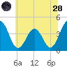Menantico Creek entrance tide chart for Tuesday, June 28, 2022
