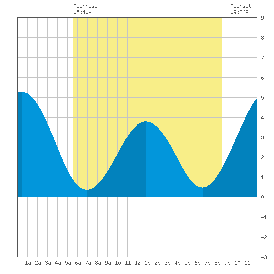 Menantico Creek entrance tide chart for Wednesday, June 29, 2022