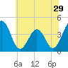 Menantico Creek entrance tide chart for Wednesday, June 29, 2022