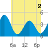 Menantico Creek entrance tide chart for Thursday, June 2, 2022
