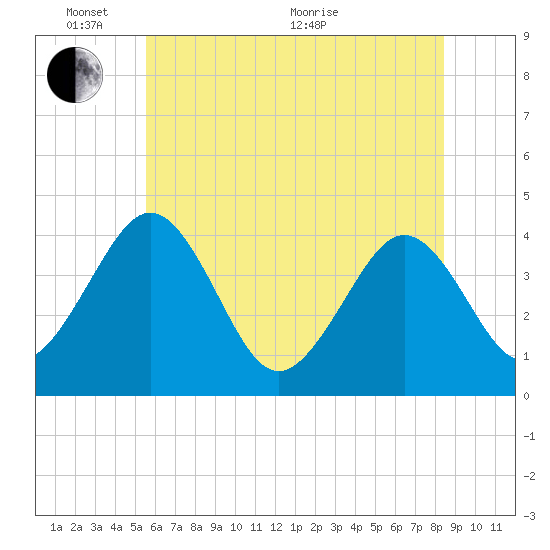 Menantico Creek entrance tide chart for Tuesday, June 7, 2022