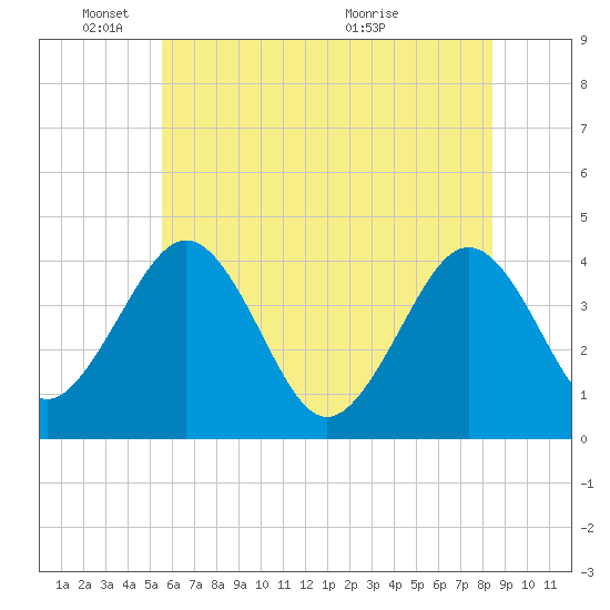 Menantico Creek entrance tide chart for Wednesday, June 8, 2022