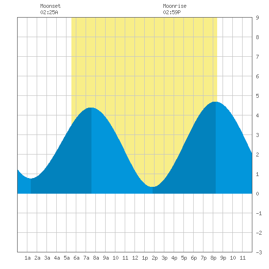 Menantico Creek entrance tide chart for Thursday, June 9, 2022