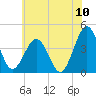 Menantico Creek entrance tide chart for Sunday, July 10, 2022