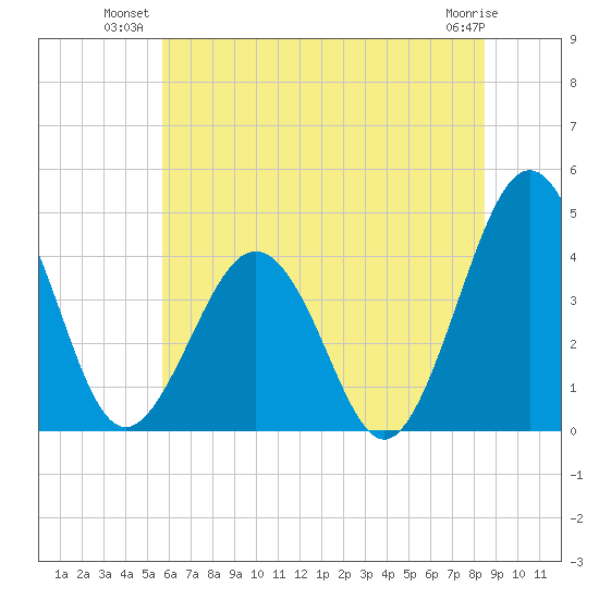 Menantico Creek entrance tide chart for Monday, July 11, 2022