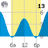 Menantico Creek entrance tide chart for Wednesday, July 13, 2022