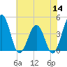 Menantico Creek entrance tide chart for Thursday, July 14, 2022