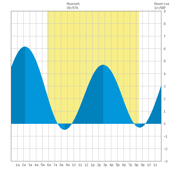 Menantico Creek entrance tide chart for Saturday, July 16, 2022