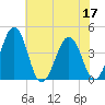 Menantico Creek entrance tide chart for Sunday, July 17, 2022