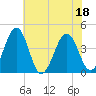 Menantico Creek entrance tide chart for Monday, July 18, 2022