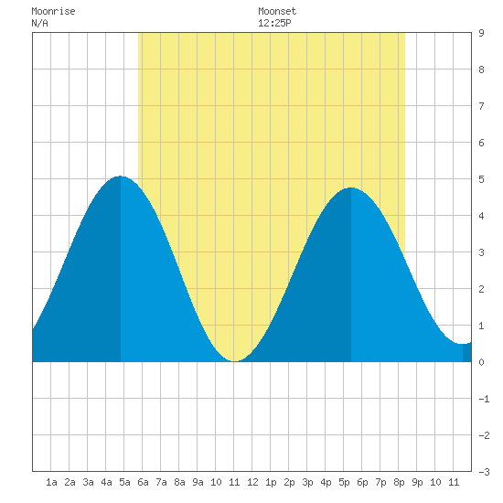 Menantico Creek entrance tide chart for Tuesday, July 19, 2022