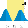 Menantico Creek entrance tide chart for Tuesday, July 19, 2022
