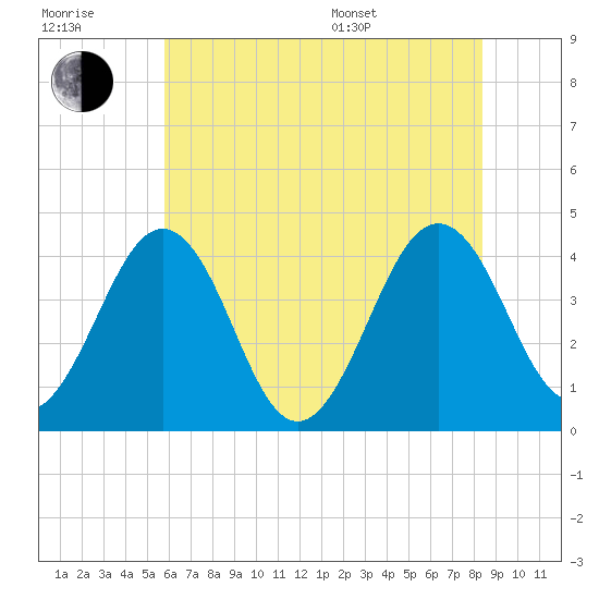 Menantico Creek entrance tide chart for Wednesday, July 20, 2022