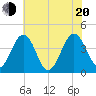 Menantico Creek entrance tide chart for Wednesday, July 20, 2022
