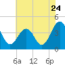 Menantico Creek entrance tide chart for Sunday, July 24, 2022