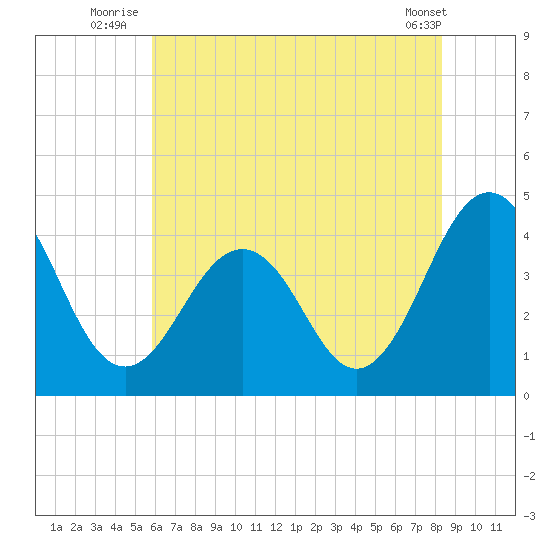 Menantico Creek entrance tide chart for Monday, July 25, 2022