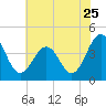 Menantico Creek entrance tide chart for Monday, July 25, 2022