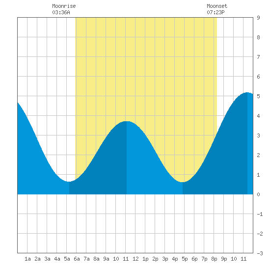 Menantico Creek entrance tide chart for Tuesday, July 26, 2022