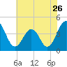 Menantico Creek entrance tide chart for Tuesday, July 26, 2022