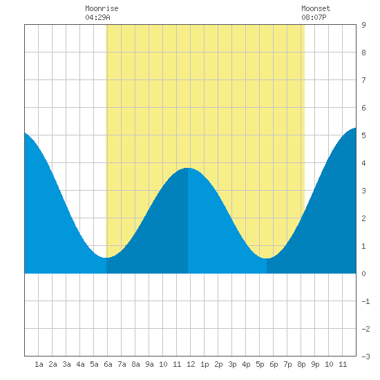 Menantico Creek entrance tide chart for Wednesday, July 27, 2022