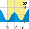 Menantico Creek entrance tide chart for Wednesday, July 27, 2022