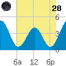 Menantico Creek entrance tide chart for Thursday, July 28, 2022