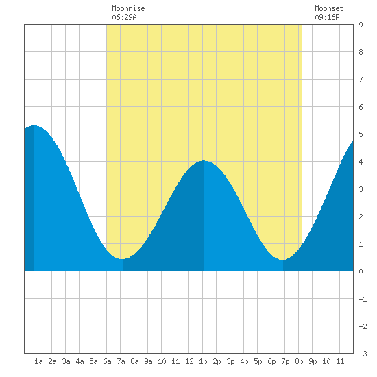 Menantico Creek entrance tide chart for Friday, July 29, 2022