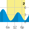 Menantico Creek entrance tide chart for Saturday, July 2, 2022