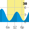 Menantico Creek entrance tide chart for Saturday, July 30, 2022
