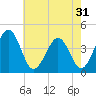 Menantico Creek entrance tide chart for Sunday, July 31, 2022