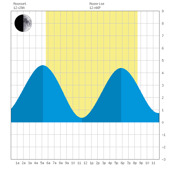Menantico Creek entrance tide chart for Wednesday, July 6, 2022
