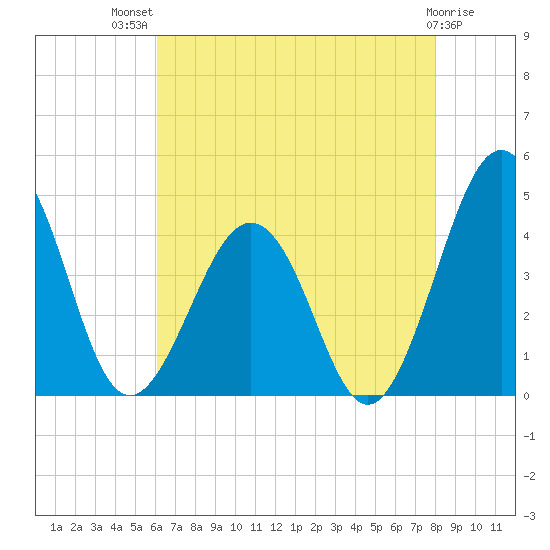 Menantico Creek entrance tide chart for Wednesday, August 10, 2022