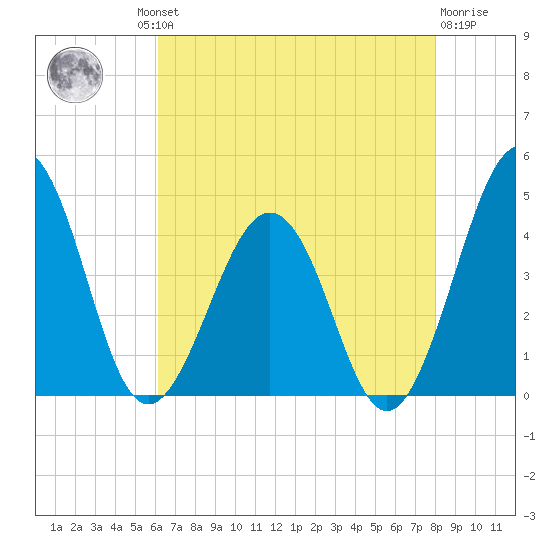 Menantico Creek entrance tide chart for Thursday, August 11, 2022