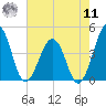 Menantico Creek entrance tide chart for Thursday, August 11, 2022