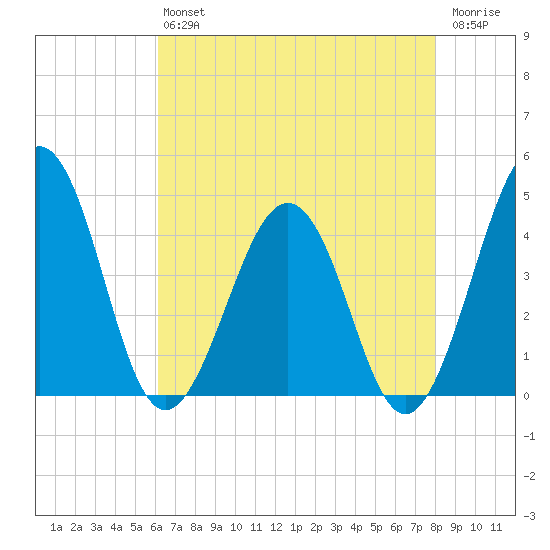 Menantico Creek entrance tide chart for Friday, August 12, 2022