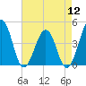 Menantico Creek entrance tide chart for Friday, August 12, 2022