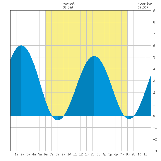 Menantico Creek entrance tide chart for Sunday, August 14, 2022